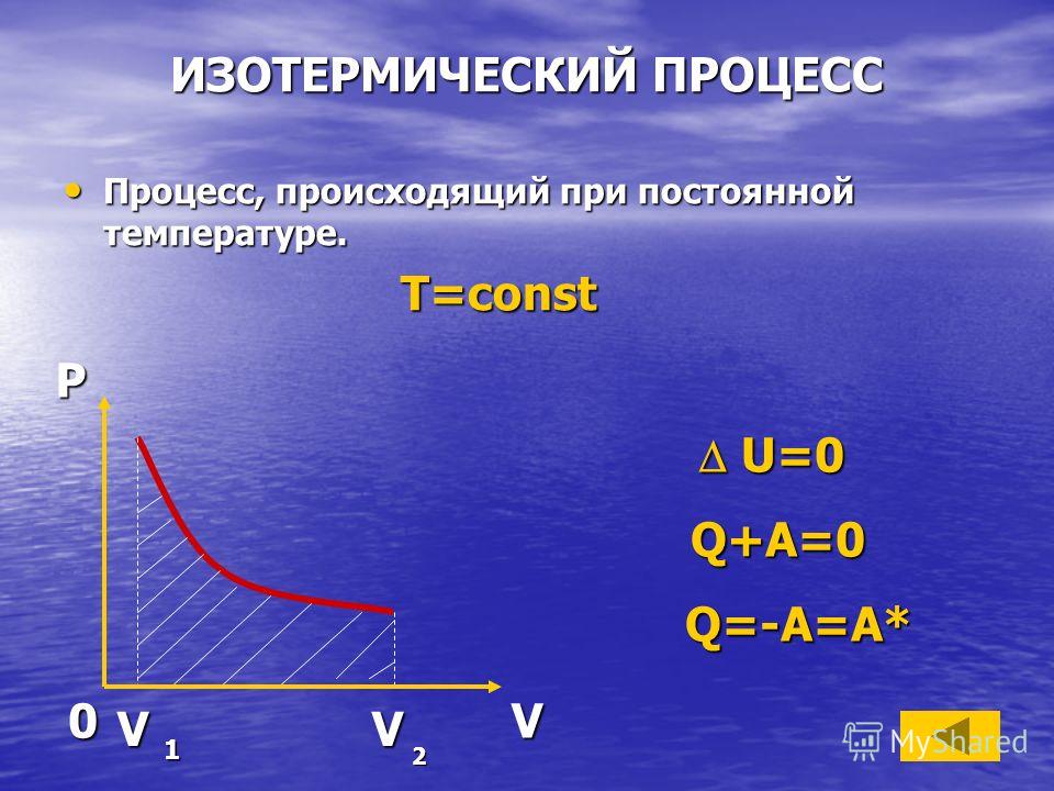 ИЗОТЕРМИЧЕСКИЙ ПРОЦЕСС Процесс, происходящий при постоянной температуре. Процесс, происходящий при постоянной температуре. T=const T=constPV0 V 1 V 2 U=0 U=0 Q+A=0 Q+A=0 Q=-A=A* Q=-A=A*