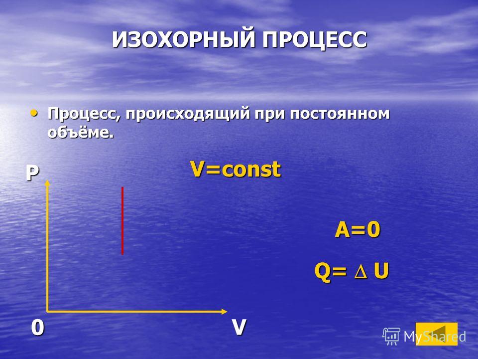 ИЗОХОРНЫЙ ПРОЦЕСС Процесс, происходящий при постоянном объёме. Процесс, происходящий при постоянном объёме. V=const Q= U PV0 A=0