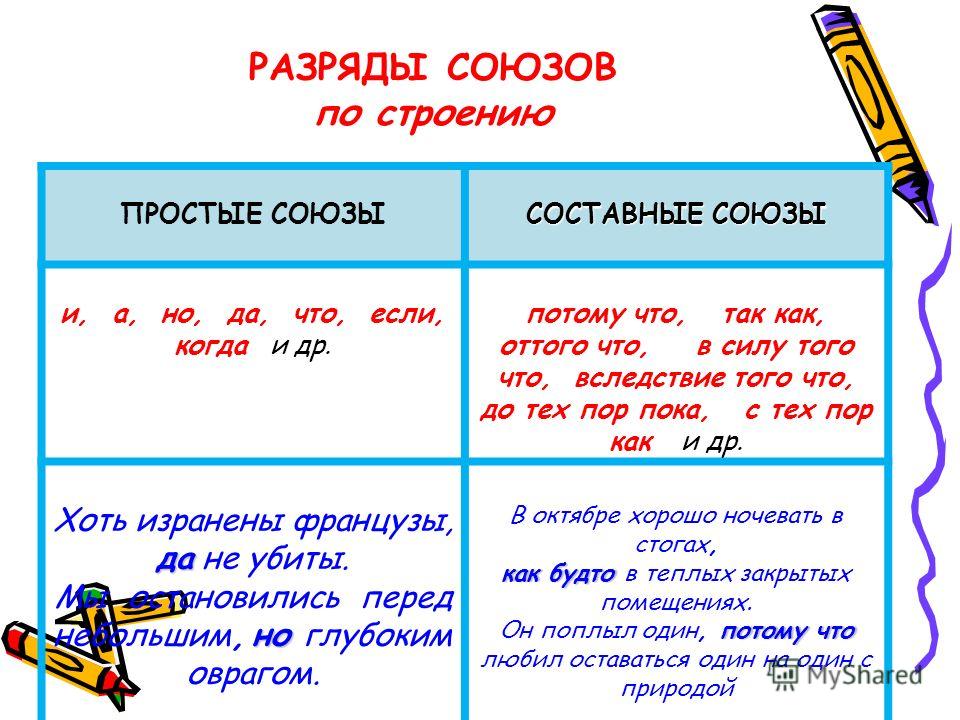 Схема про союзы по русскому языку 6 класс