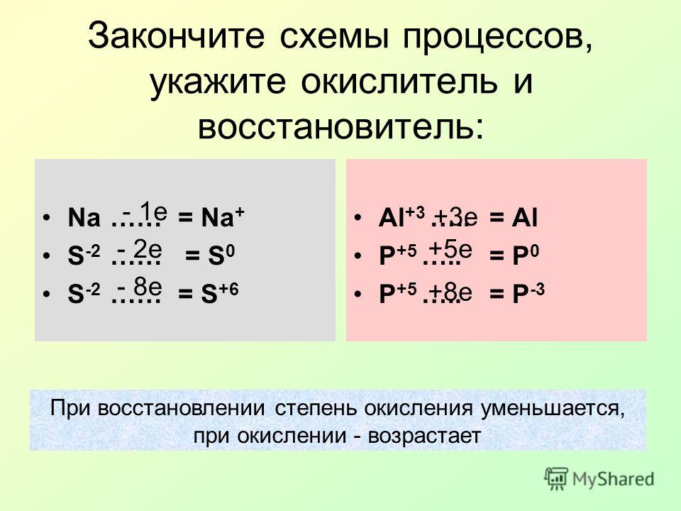 Закончите схемы процессов, укажите окислитель и восстановитель: Na……= Na + S -2 …… = S 0 S -2 ……= S +6 Al +3 …..= Al P +5 …..= P 0 P +5 …..= P -3 - 1е - 2е - 8е +3е +5е +8е При восстановлении степень окисления уменьшается, при окислении - возрастает