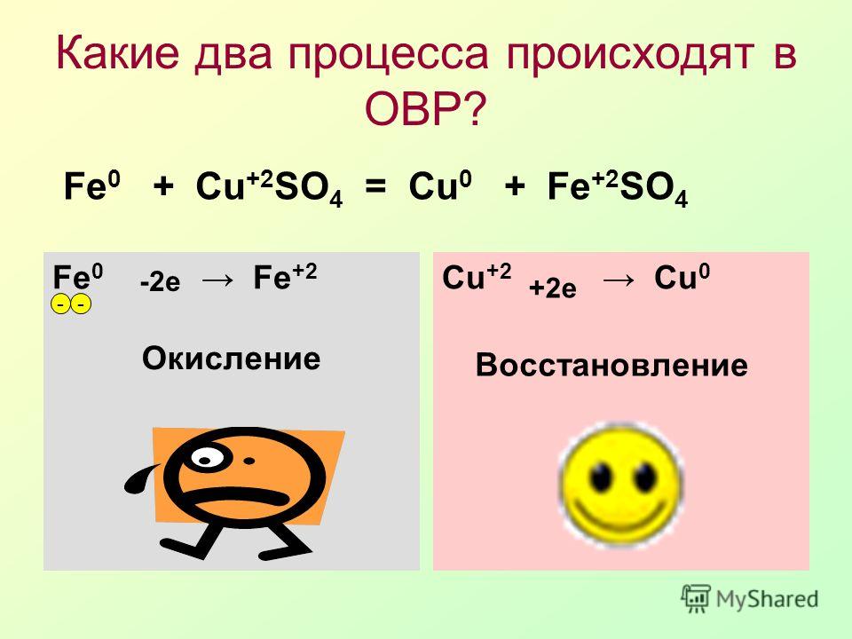 Какие два процесса происходят в ОВР? Fe 0 + Cu +2 SO 4 = Cu 0 + Fe +2 SO 4 Fe 0 Fe +2 -- -2е Окисление Cu +2 Cu 0 -- +2е Восстановление