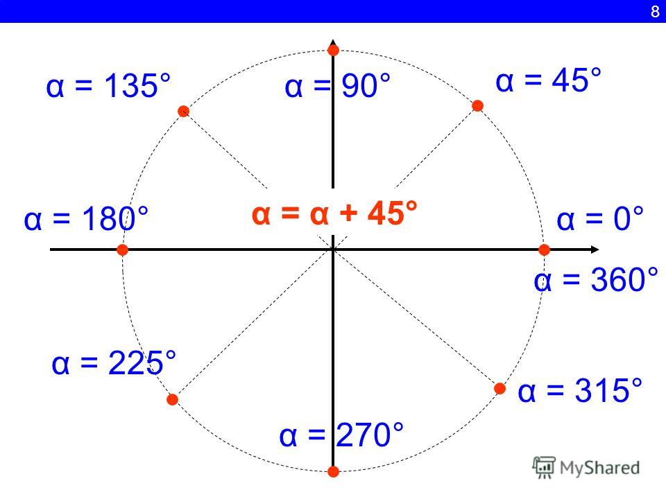 8 α = 0° α = 45° α = 90°α = 135° α = 180° α = 225° α = 270° α = 315° α = 360° α = α + 45°