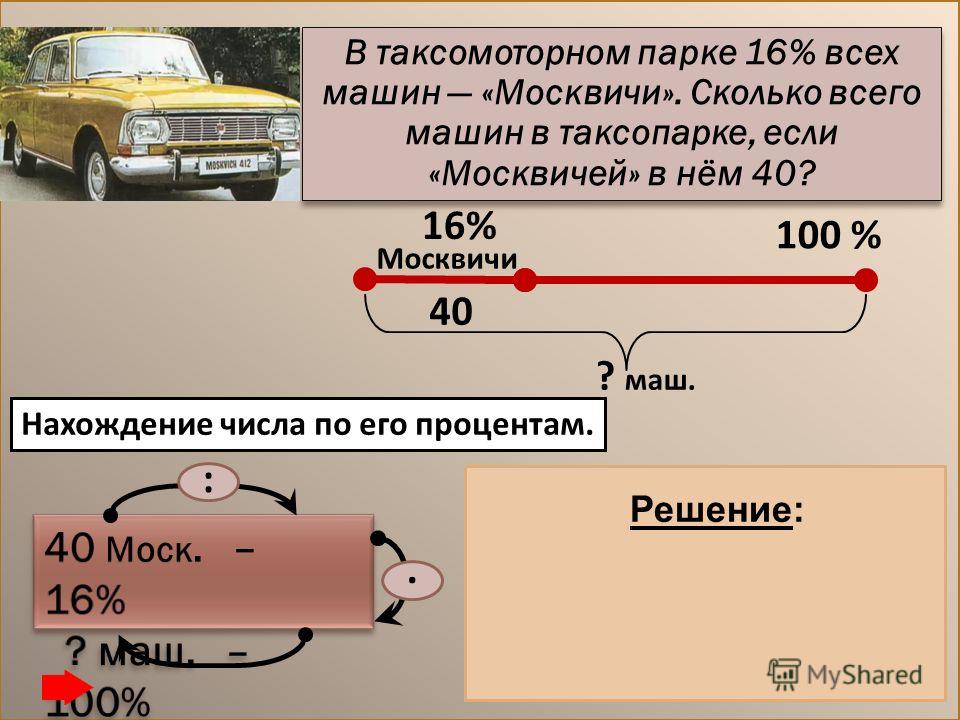 В таксомоторном парке 16% всех машин «Москвичи». Сколько всего машин в таксопарке, если «Москвичей» в нём 40? :. 16% 100 % Москвичи ? маш. 40 1) 40 : 16 = 2,5 (маш.) – 1% 2) 2,5. 100 = 250 (маш.) Ответ: 250 машин. Решение: Нахождение числа по его про