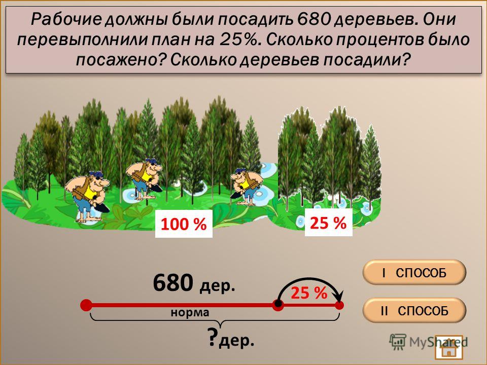 Рабочие должны были посадить 680 деревьев. Они перевыполнили план на 25%. Сколько процентов было посажено? Сколько деревьев посадили? 25 % 680 дер. ? дер. норма 25 % 100 % II СПОСОБ I СПОСОБ