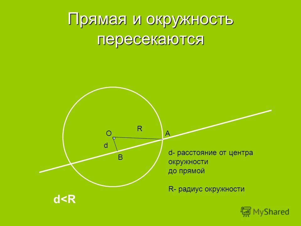 Прямая и окружность пересекаются d R d- расстояние от центра окружности до прямой R- радиус окружности ОА В d