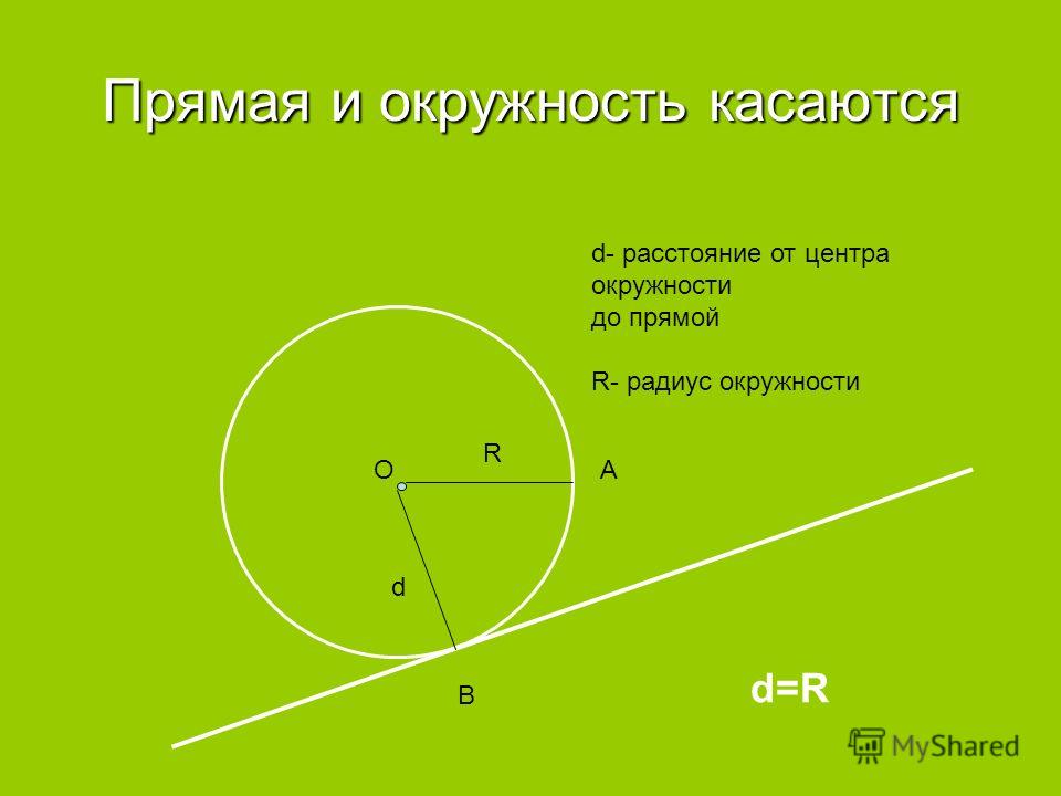 Прямая и окружность касаются d R d- расстояние от центра окружности до прямой R- радиус окружности ОА В d=R