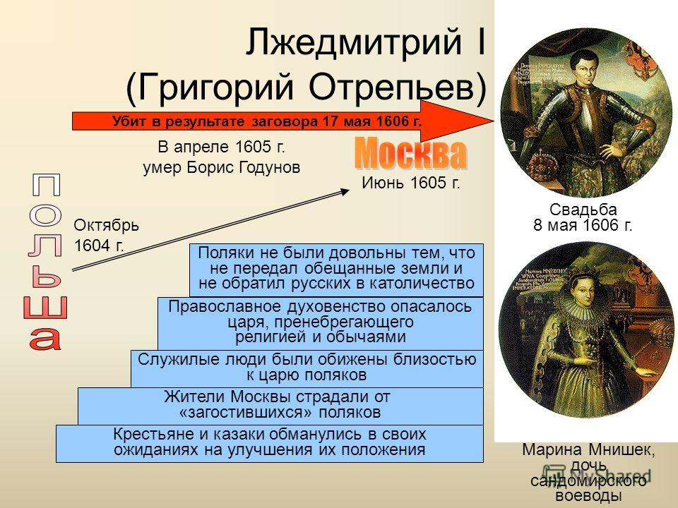 Лжедмитрий I (Григорий Отрепьев) Марина Мнишек, дочь сандомирского воеводы Октябрь 1604 г. В апреле 1605 г. умер Борис Годунов Июнь 1605 г. Поляки не были довольны тем, что не передал обещанные земли и не обратил русских в католичество Православное д