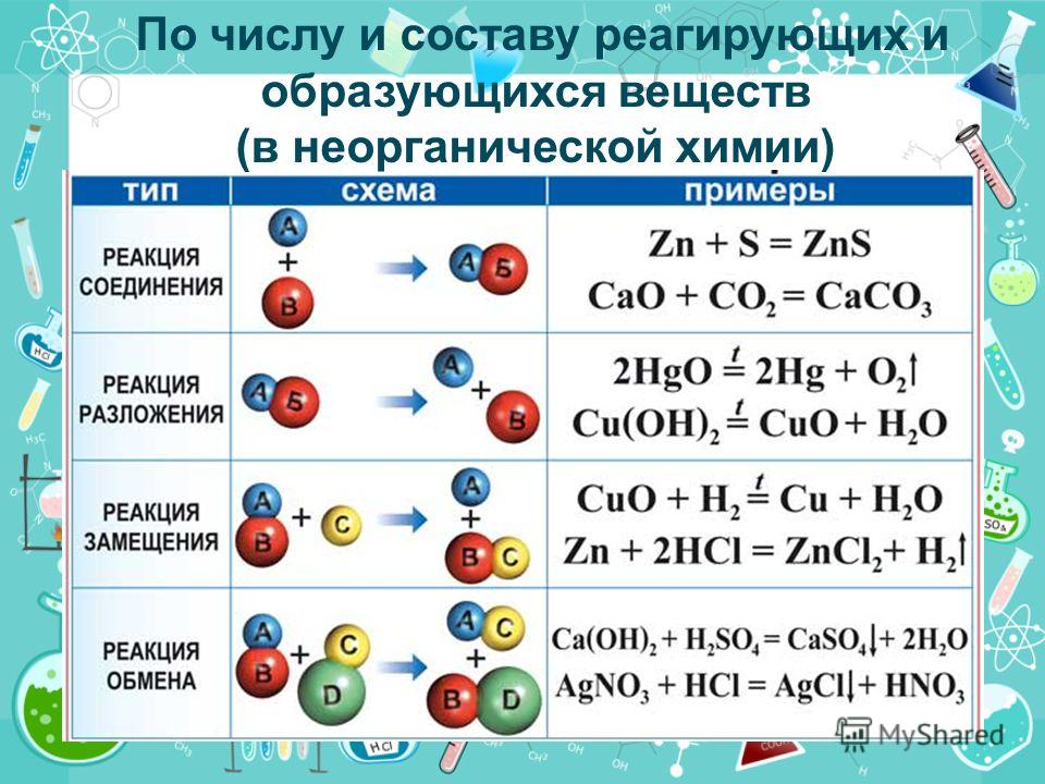 По числу и составу реагирующих и образующихся веществ (в неорганической химии)