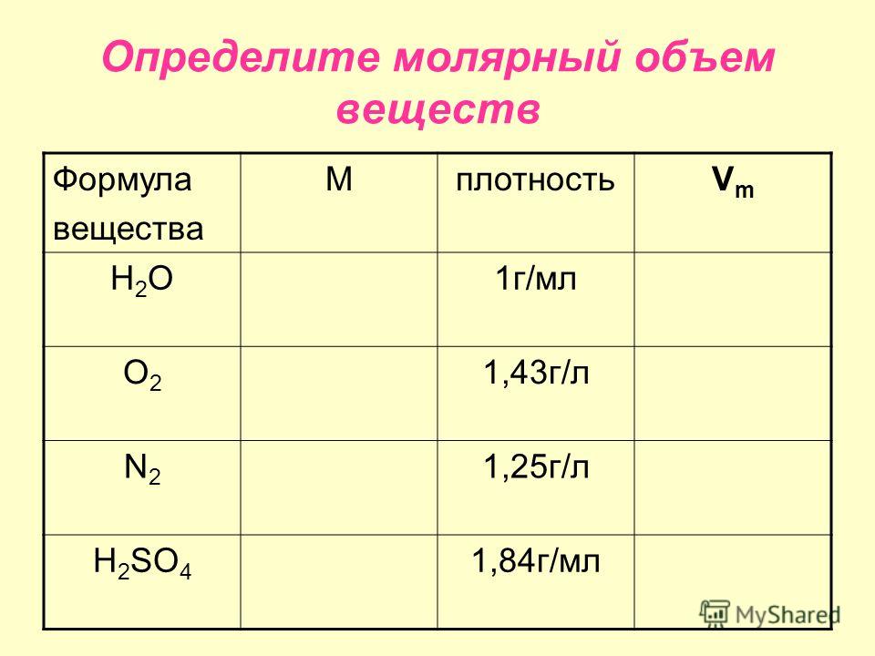 Определите молярный объем веществ Формула вещества МплотностьVmVm H2OH2O1г/мл O2O2 1,43г/л N2N2 1,25г/л H 2 SO 4 1,84г/мл