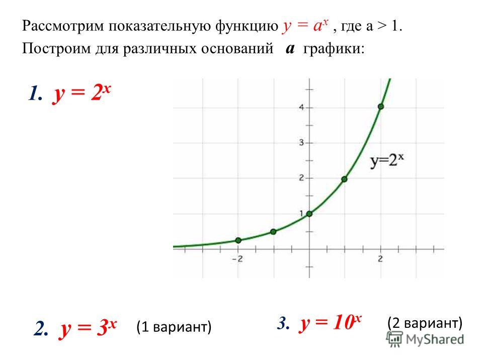 Рассмотрим показательную функцию y = а x, где а > 1. Построим для различных оснований а графики: 1. y = 2 x 2. y = 3 x (1 вариант) 3. y = 10 x (2 вариант)