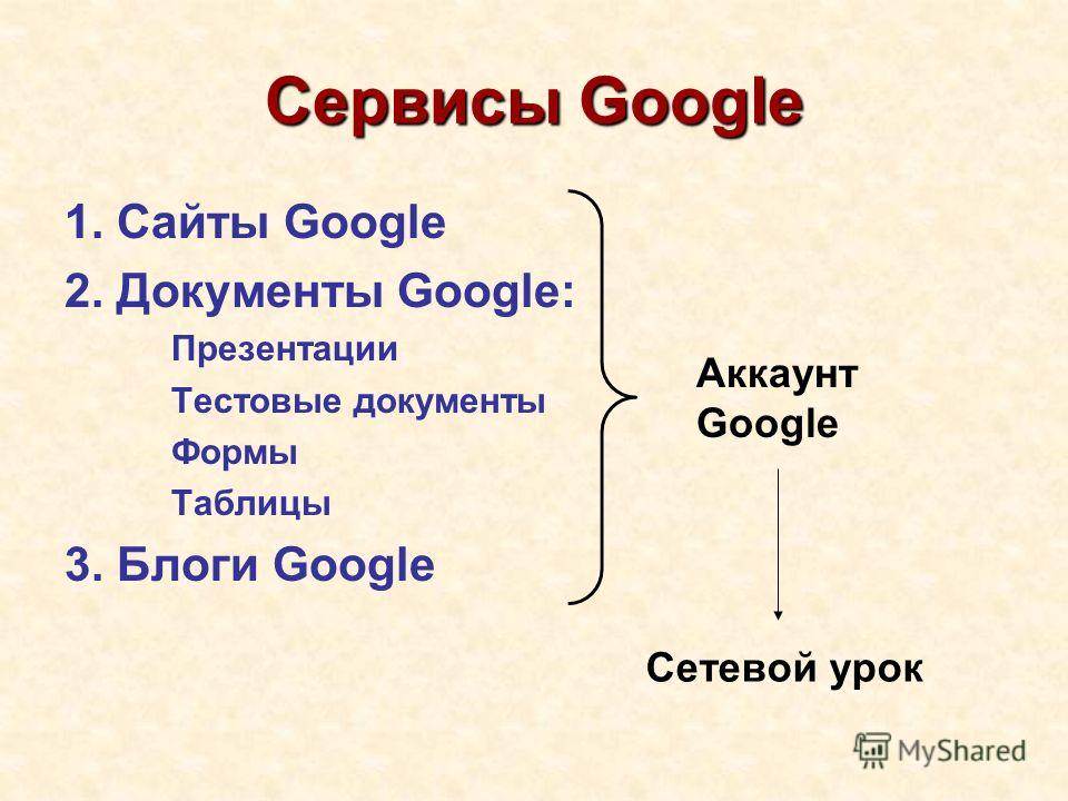 Сервисы Google 1. Сайты Google 2. Документы Google: Презентации Тестовые документы Формы Таблицы 3. Блоги Google Аккаунт Google Сетевой урок