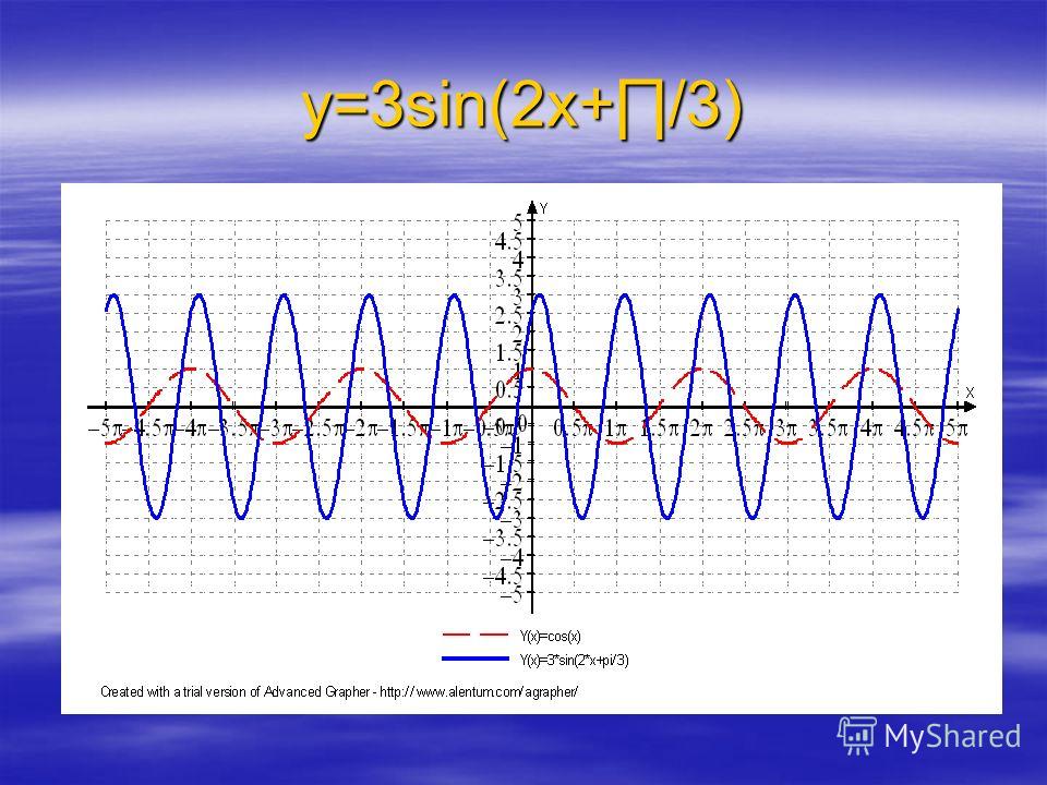 Уравнение гармонических колебаний s=Asin(wt+a)