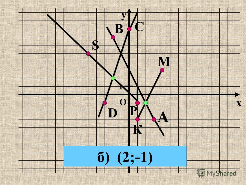 Задание 4. Отметить в данной координатной плоскости точки А(3;-3), В(-2;7), С(0;8), D(-3;-1), К(1;-3), М(4;3), Р(1;-1), S(-5;5). Построить луч РS, отрезок КМ, прямые СD и АВ. Найти координаты точек пересечения: а) луча РS и прямой СD; б) отрезка КМ и
