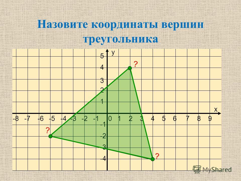 -3 -4 3 y x Назовите координаты точек A B C D H G F E 0 1 -2 2 4 2 4 A (2; 4); B (4; 2); C (3; 0); D (3; -3); E (-5; 4); F (-3; 0); G (-4; -2); H (-2; -4). -5 1 3 -3 -4 5