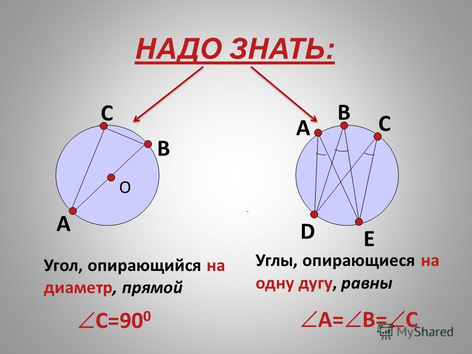 НАДО ЗНАТЬ: A C Углы, опирающиеся на одну дугу, равны O A B B C D E Угол, опирающийся на диаметр, прямой С=90 0 A= B= C