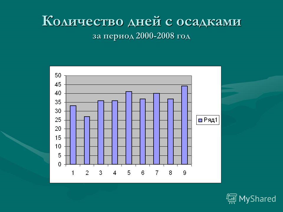 Количество дней с осадками за период 2000-2008 год
