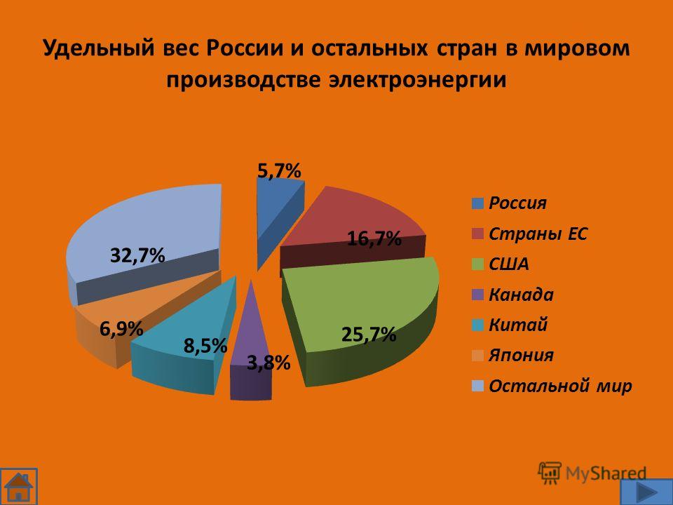 Удельный вес России и остальных стран в мировом производстве электроэнергии