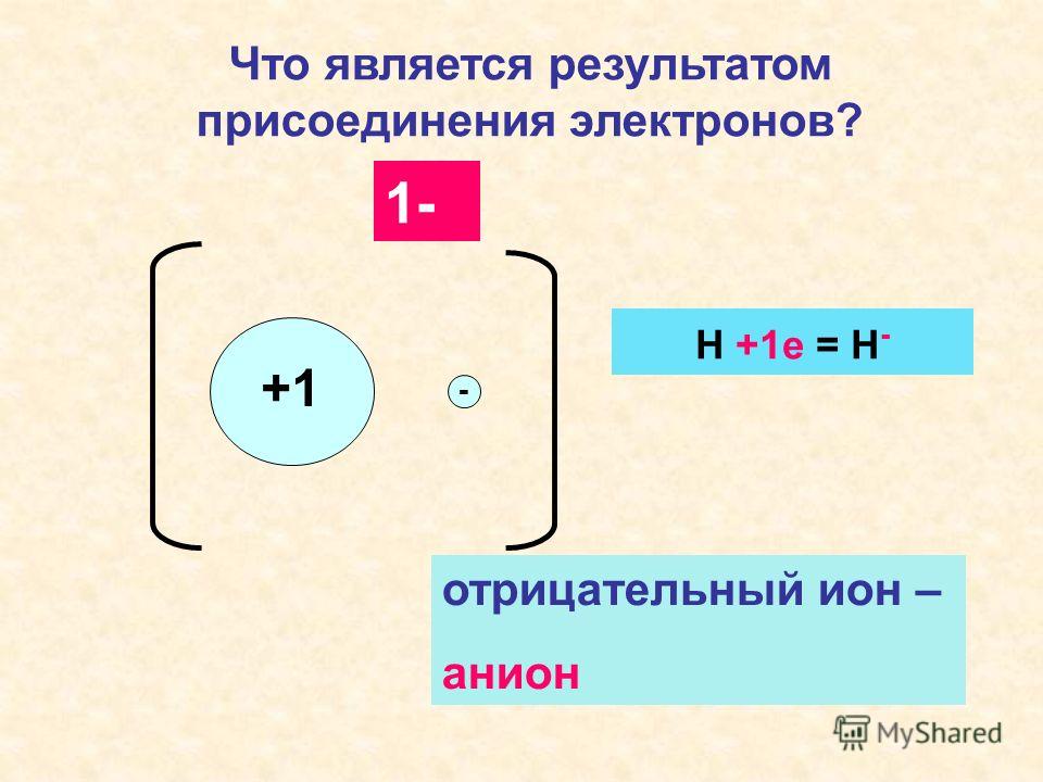 +1 1-1- Что является результатом присоединения электронов? -- отрицательный ион – анион Н +1е = Н -