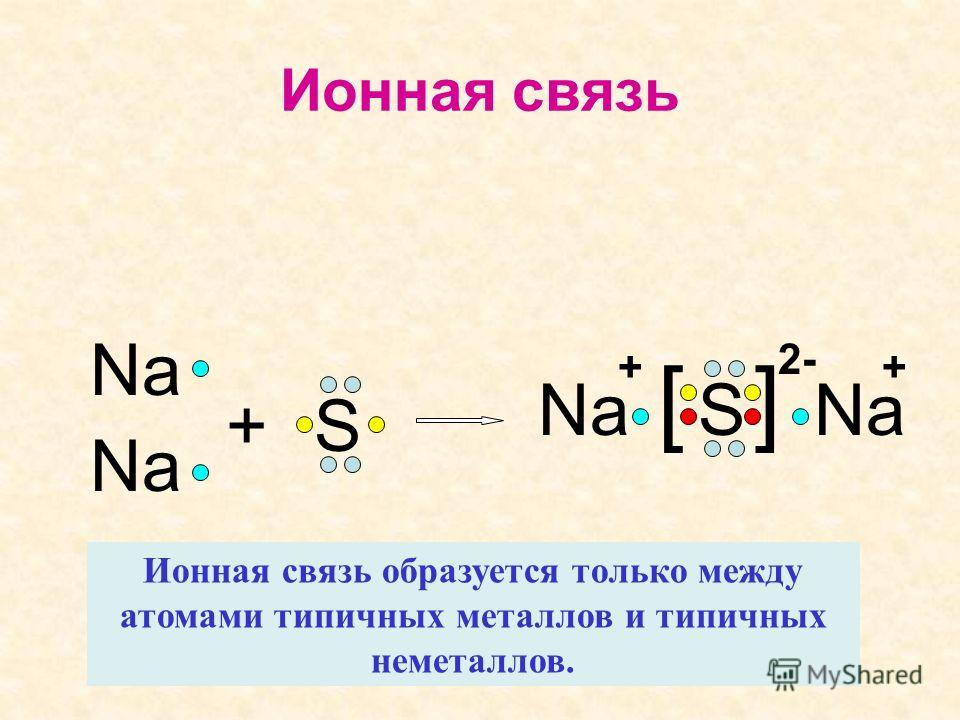 Na +S S [] ++ 2- Ионная связь образуется только между атомами типичных металлов и типичных неметаллов. Ионная связь