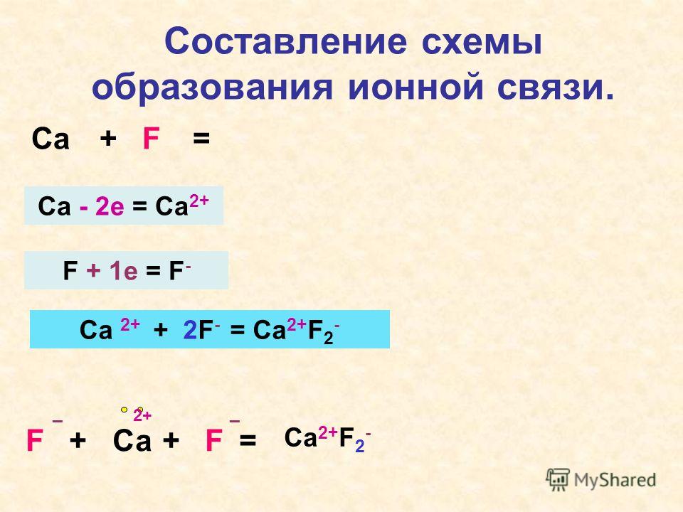 Составление схемы образования ионной связи. Са+ F = Ca - 2e = Ca 2+ F + 1e = F - Ca 2+ + 2F - = Ca 2+ F 2 - F + Са+ F = __ 2+ Ca 2+ F 2 -
