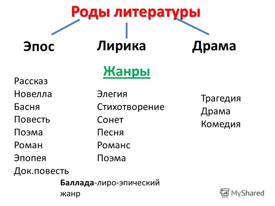 Схема родов и жанров литературы