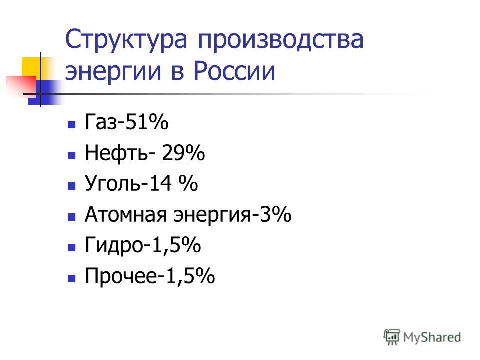 Структура производства энергии в России Газ-51% Нефть- 29% Уголь-14 % Атомная энергия-3% Гидро-1,5% Прочее-1,5%