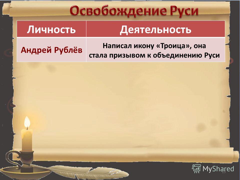 13 ЛичностьДеятельность Андрей Рублёв Написал икону «Троица», она стала призывом к объединению Руси