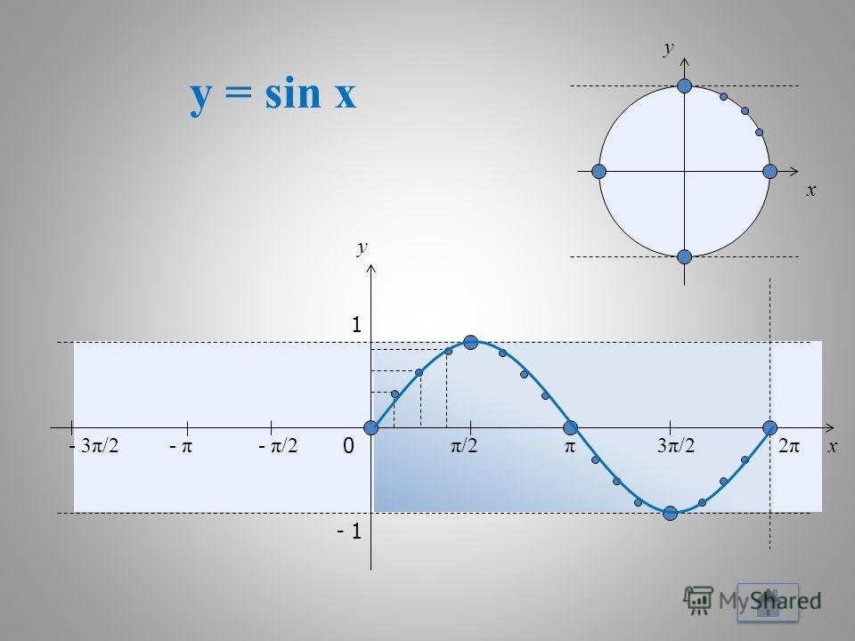 y = sin x 12 x y 0 π/2π/2π3π/23π/22π2π x y 1 - 1 - π/2- π- 3π/2