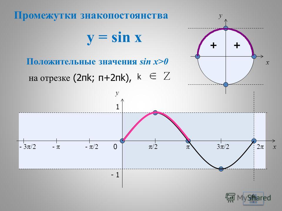 y = sin x 14 ++ x y 0 π/2π/2π3π/23π/22π2π x y 1 - 1 Положительные значения sin x>0 - π/2- π- 3π/2 на отрезке (2πk; π+2πk), Промежутки знакопостоянства k k