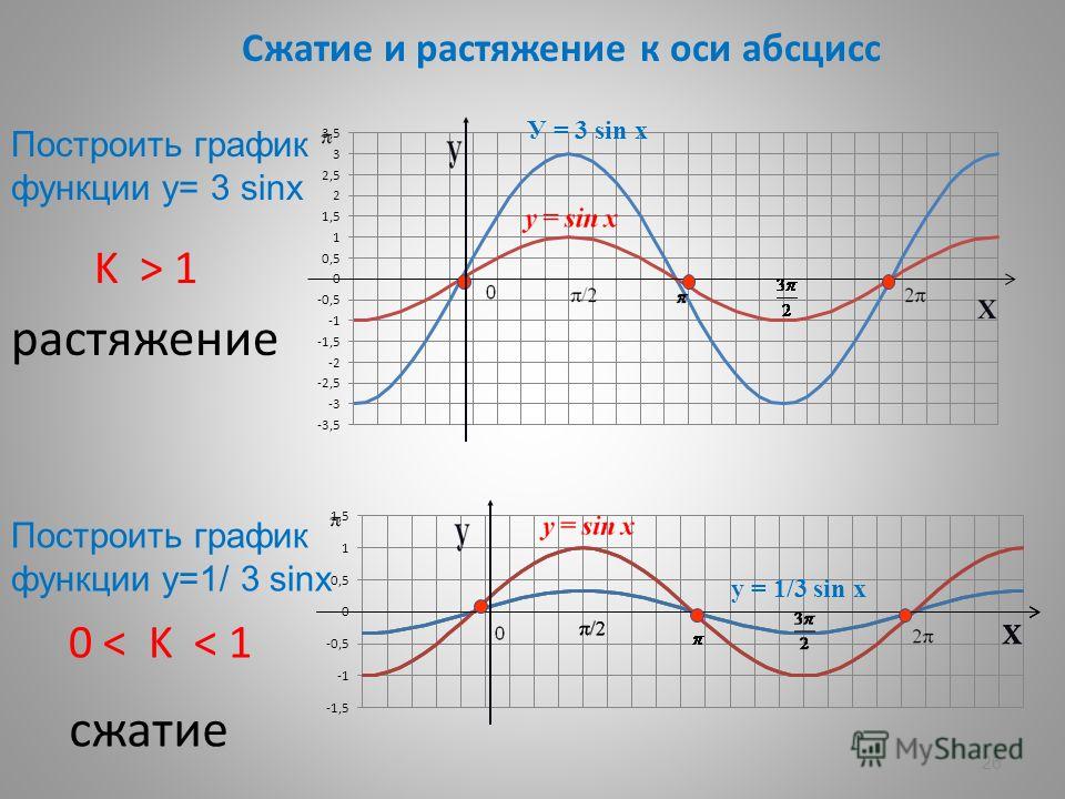 26 Сжатие и растяжение к оси абсцисс K > 1 растяжение 0 < K < 1 сжатие Построить график функции у= 3 sinх Построить график функции у=1/ 3 sinх У = 3 sin x у = 1/3 sin x