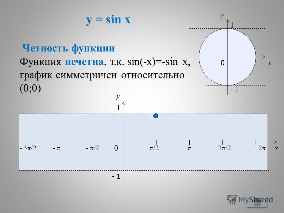 y = sin x 5 x y 0 π/2π/2π3π/23π/22π2π x y 1 - 1 - π/2- π- 3π/2 1 - 1 0 Четность функции Функция нечетна, т.к. sin(-x)=-sin x, график симметричен относительно (0;0)