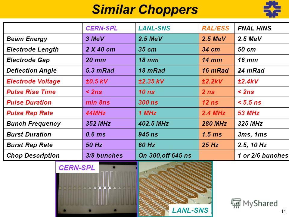 11 Similar Choppers CERN-SPL LANL-SNS CERN-SPLLANL-SNSRAL/ESSFNAL HINS Beam Energy3 MeV2.5 MeV Electrode Length2 X 40 cm35 cm34 cm50 cm Electrode Gap20 mm18 mm14 mm16 mm Deflection Angle5.3 mRad18 mRad16 mRad24 mRad Electrode Voltage±0.5 kV±2.35 kV±2