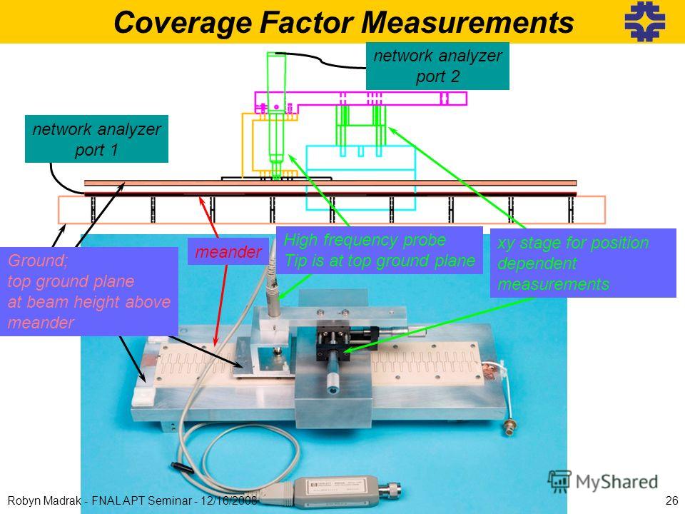 Coverage Factor Measurements High frequency probe Tip is at top ground plane xy stage for position dependent measurements meander Ground; top ground plane at beam height above meander network analyzer port 1 network analyzer port 2 26Robyn Madrak - F