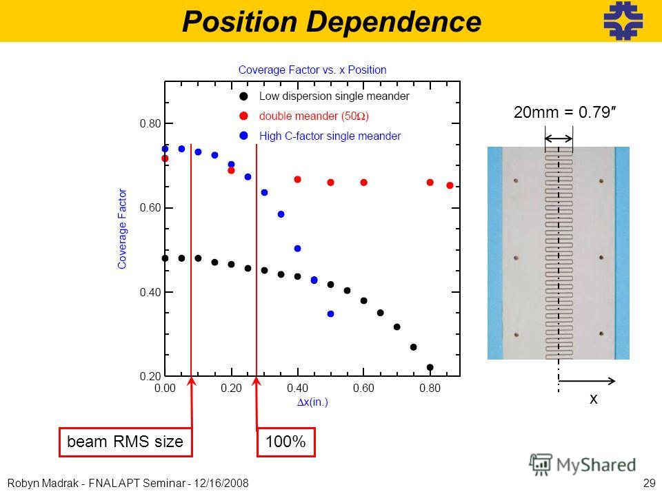 Position Dependence beam RMS size100% x 29Robyn Madrak - FNAL APT Seminar - 12/16/2008 20mm = 0.79