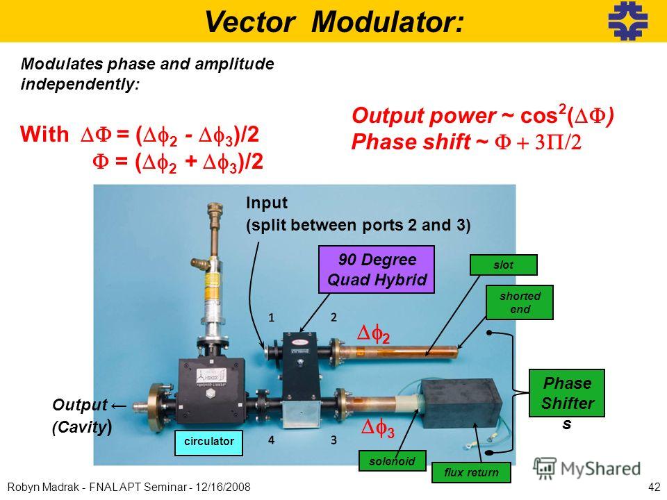 Modulates phase and amplitude independently: With = ( 2 - 3 )/2 = ( 2 + 3 )/2 90 Degree Quad Hybrid Input (split between ports 2 and 3) Output (Cavity ) 2 3 circulator Vector Modulator: Output power ~ cos 2 ( ) Phase shift ~ Phase Shifter s shorted e