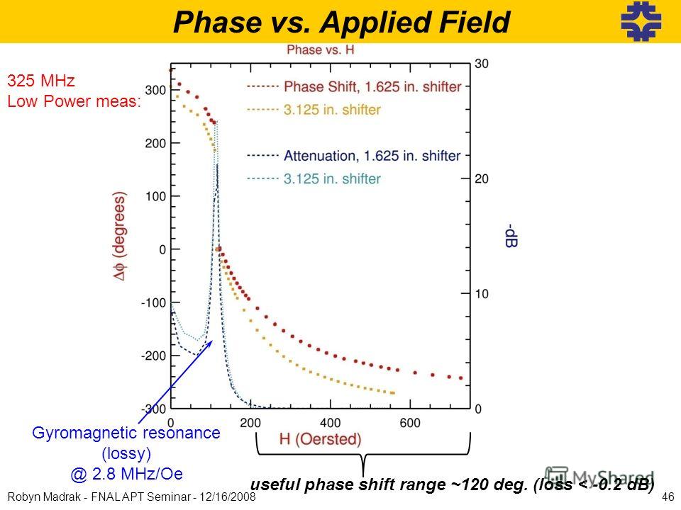 useful phase shift range ~120 deg. (loss < -0.2 dB) Gyromagnetic resonance (lossy) @ 2.8 MHz/Oe Phase vs. Applied Field 325 MHz Low Power meas: 46Robyn Madrak - FNAL APT Seminar - 12/16/2008