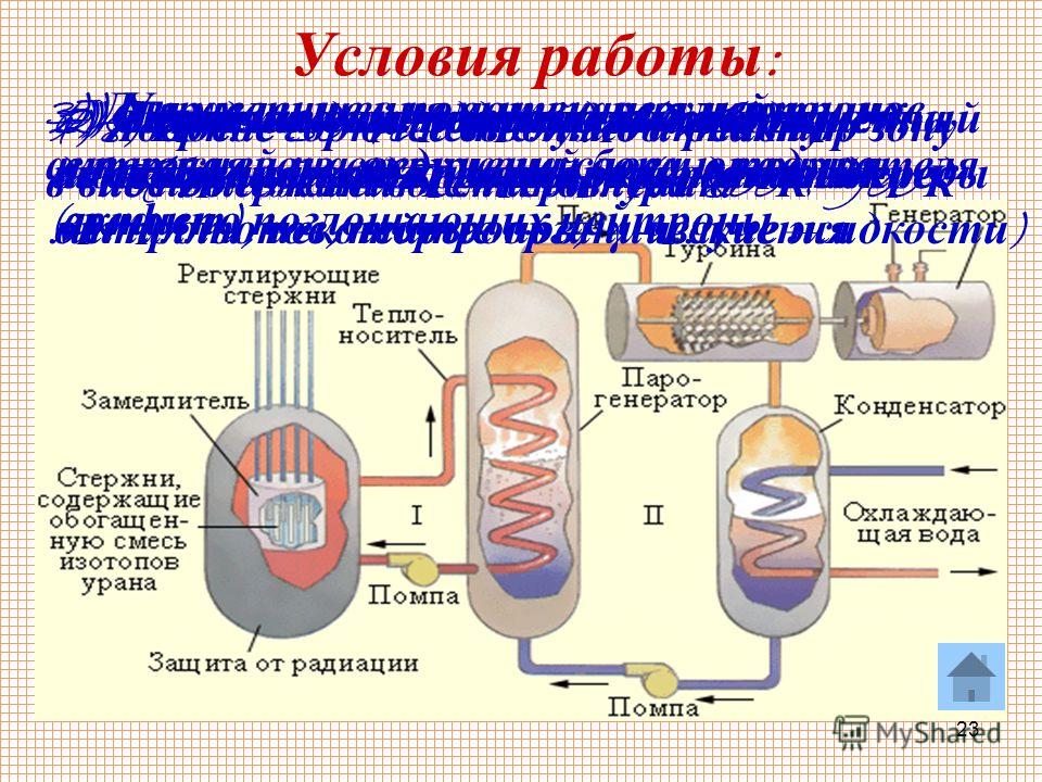 23 Условия работы : 1) Горючее – природный уран, обогащенный до 5% ураном -235, торий или плутоний 2) Замедлитель – тяжелая (D 2 O) или обычная вода 3) Для уменьшения вытекания нейтронов активная зона окружена слоем отражателя ( графит ) 4) Ядерное г