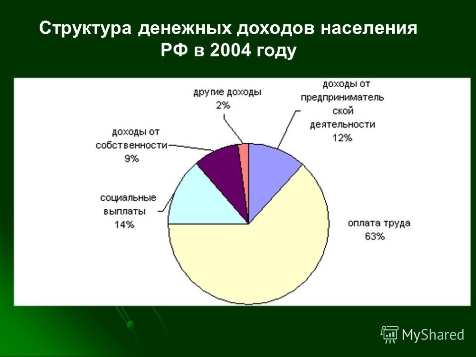 Структура денежных доходов населения РФ в 2004 году