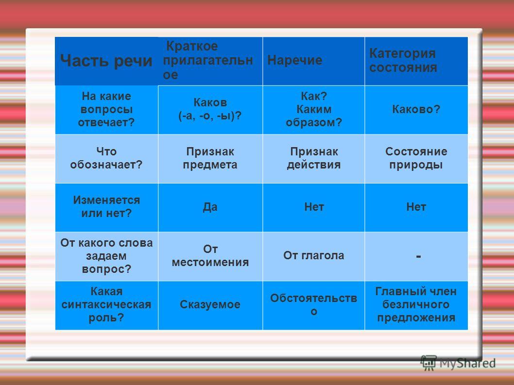 Реферат: Русский язык. Тема работы: Омонимия кратких прилагательных, наречий и слов категории Реферат: Русский язык. Тема работы: Омонимия кратких прилагательных, наречий и слов категории