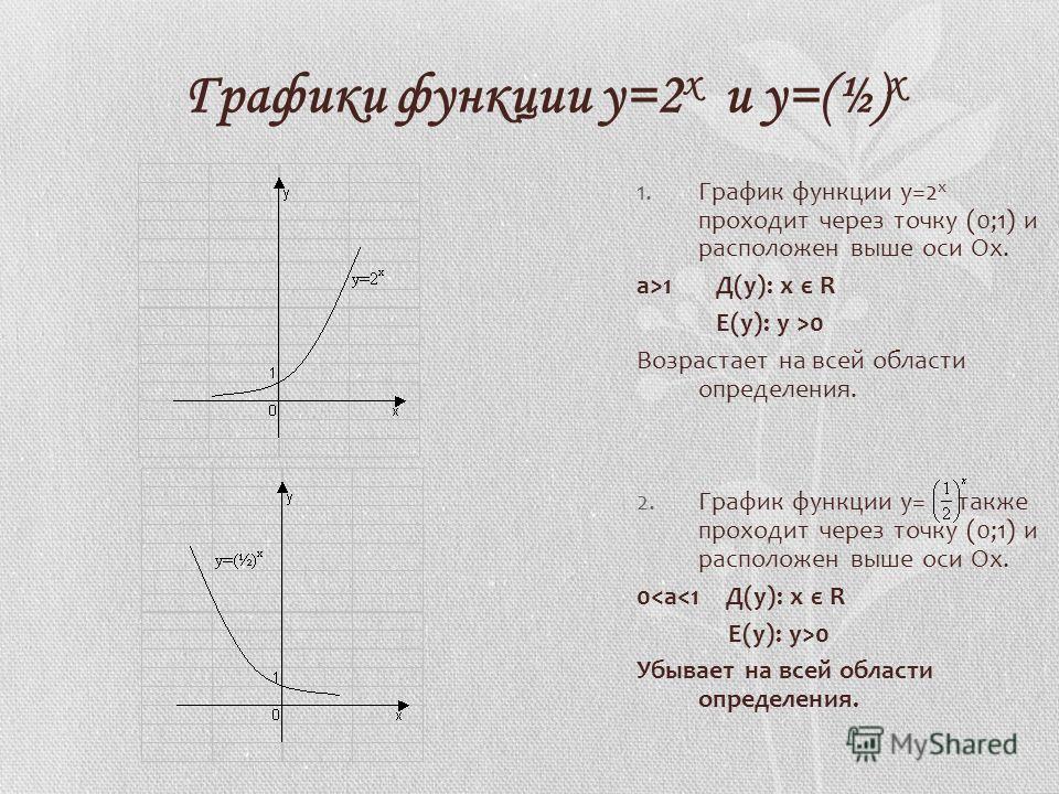 Графики функции у=2 х и у=(½) х 1.График функции у=2 х проходит через точку (0;1) и расположен выше оси Ох. а>1 Д(у): х є R Е(у): у >0 Возрастает на всей области определения. 2.График функции у= также проходит через точку (0;1) и расположен выше оси 