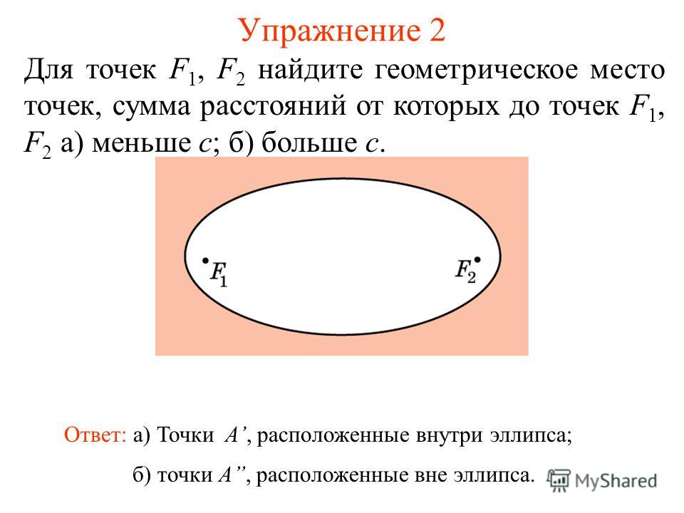 Упражнение 2 Для точек F 1, F 2 найдите геометрическое место точек, сумма расстояний от которых до точек F 1, F 2 а) меньше c; б) больше c. Ответ: а) Точки A, расположенные внутри эллипса; б) точки A, расположенные вне эллипса.