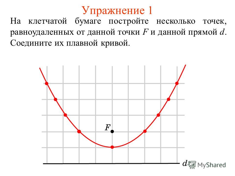 Упражнение 1 На клетчатой бумаге постройте несколько точек, равноудаленных от данной точки F и данной прямой d. Соедините их плавной кривой.