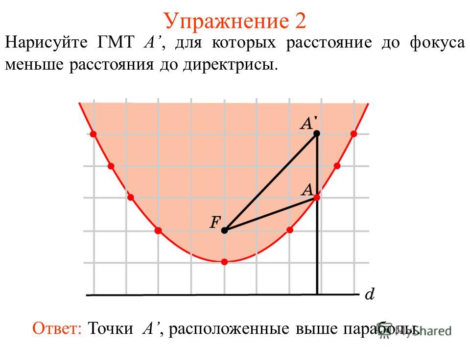 Упражнение 2 Нарисуйте ГМТ A, для которых расстояние до фокуса меньше расстояния до директрисы. Ответ: Точки A, расположенные выше параболы.