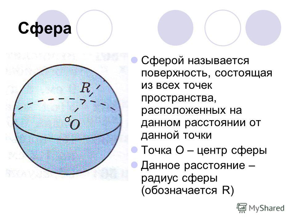 Сфера Сферой называется поверхность, состоящая из всех точек пространства, расположенных на данном расстоянии от данной точки Точка О – центр сферы Данное расстояние – радиус сферы (обозначается R)