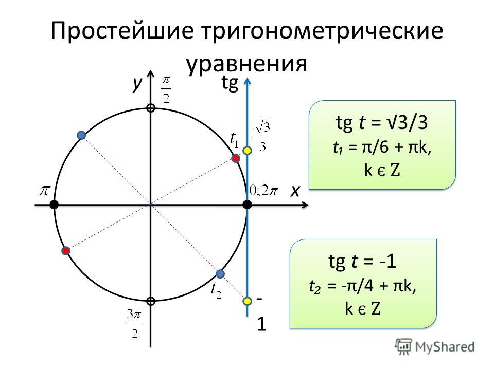 Простейшие тригонометрические уравнения x ytg -1 tg t = 3/3 t = π/6 + πk, k є Z tg t = 3/3 t = π/6 + πk, k є Z tg t = -1 t = -π/4 + πk, k є Z tg t = -1 t = -π/4 + πk, k є Z