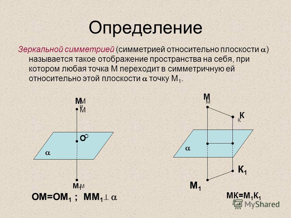 Определение Зеркальной симметрией (симметрией относительно плоскости ) называется такое отображение пространства на себя, при котором любая точка М переходит в симметричную ей относительно этой плоскости точку М 1. М м М М М1М1 О О М М К К ОМ=ОМ 1 ; 