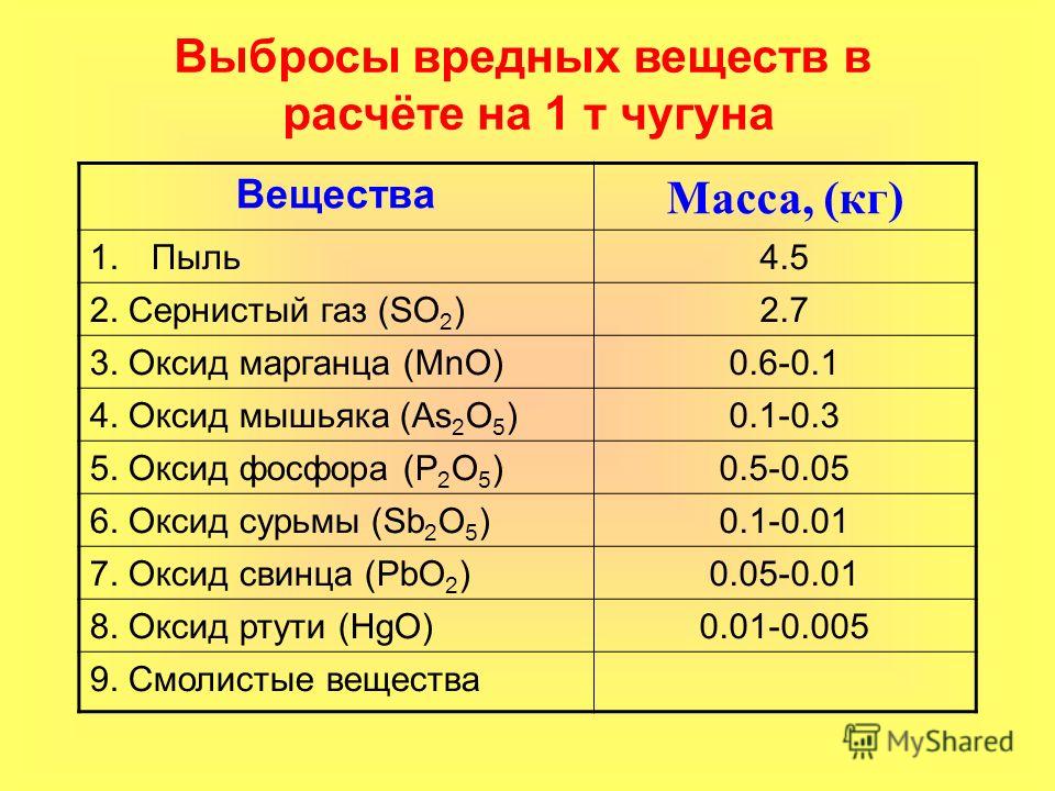 Выбросы вредных веществ в расчёте на 1 т чугуна Вещества Масса, (кг) 1.Пыль4.5 2. Сернистый газ (SO 2 )2.7 3. Оксид марганца (MnO)0.6-0.1 4. Оксид мышьяка (As 2 O 5 )0.1-0.3 5. Оксид фосфора (P 2 O 5 )0.5-0.05 6. Оксид сурьмы (Sb 2 O 5 )0.1-0.01 7. О
