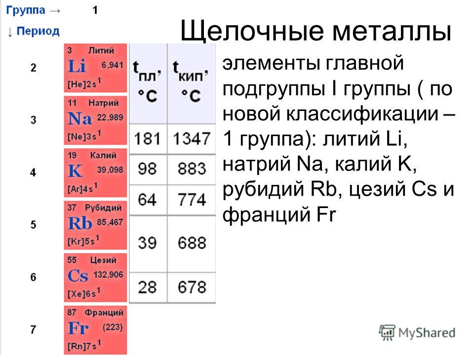 Щелочные металлы элементы главной подгруппы I группы ( по новой классификации – 1 группа): литий Li, натрий Na, калий K, рубидий Rb, цезий Cs и франций Fr