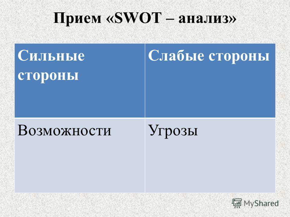 Прием «SWOT – анализ» Сильные стороны Слабые стороны ВозможностиУгрозы