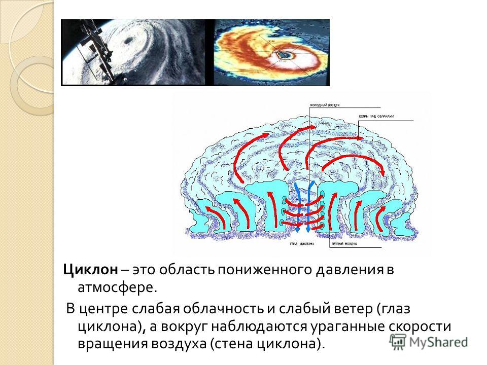 Циклон – это область пониженного давления в атмосфере. В центре слабая облачность и слабый ветер ( глаз циклона ), а вокруг наблюдаются ураганные скорости вращения воздуха ( стена циклона ).